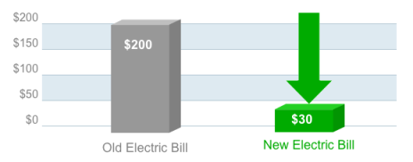 Solar Panels for Electricity cost Solar Panels for Electricity cost