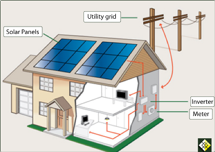 Solar Panels for Electricity Generation Solar Panels for Electricity Generation